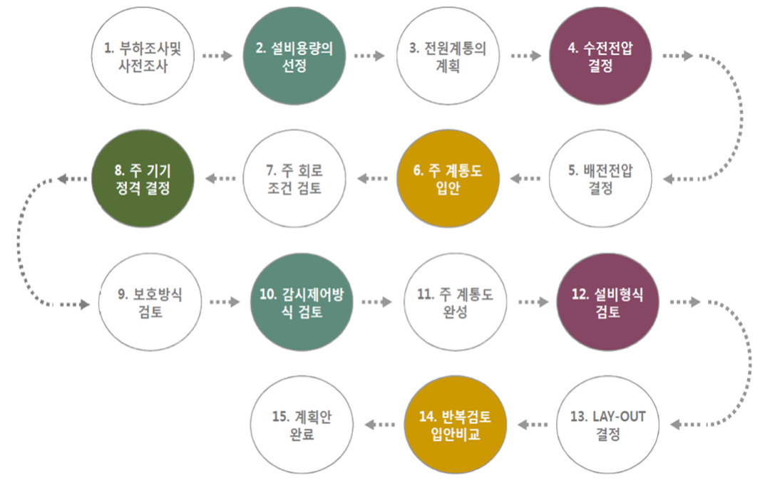 설계/감리 분야