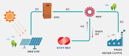 태양광발전사업