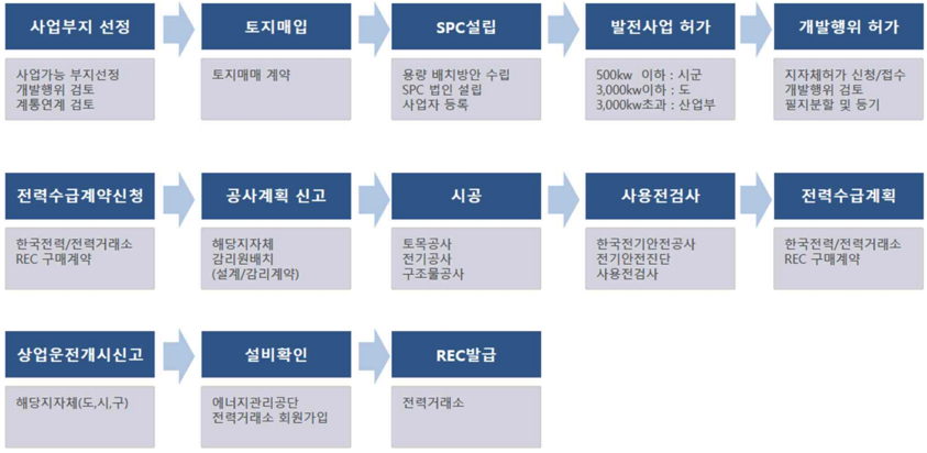 태양광발전사업