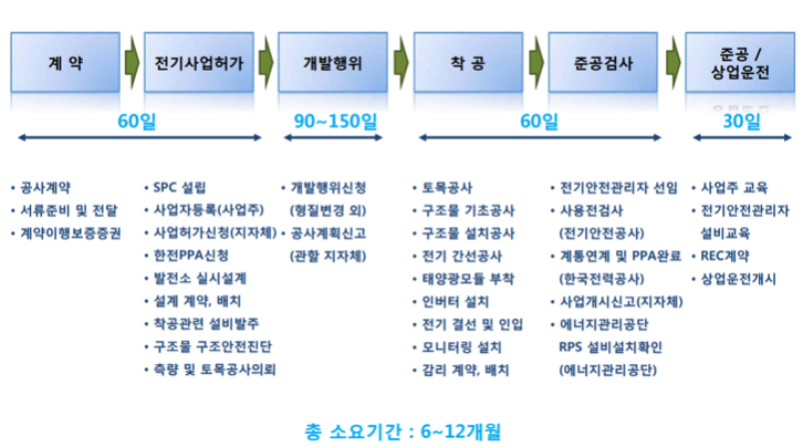 태양광발전사업